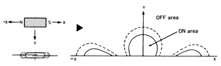 干簧管水平激勵(lì)