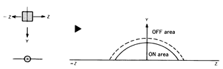 干簧管橫向激勵(lì)