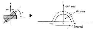 干簧管旋轉(zhuǎn)激勵(lì)