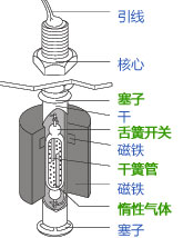 液位開關(guān)內(nèi)部構(gòu)造/液位開關(guān)原理