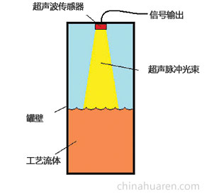 液位傳感器應(yīng)用-超聲波傳感器的液位檢測
