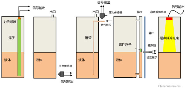 液位傳感器應(yīng)用