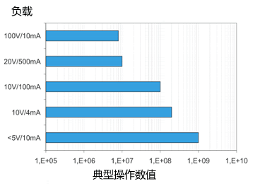 干簧管(磁簧開關)壽命測試