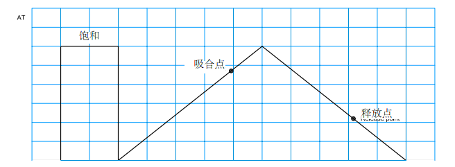 要測量出精確的吸合值和斷開值，首先要用強大的磁場使干簧管飽和