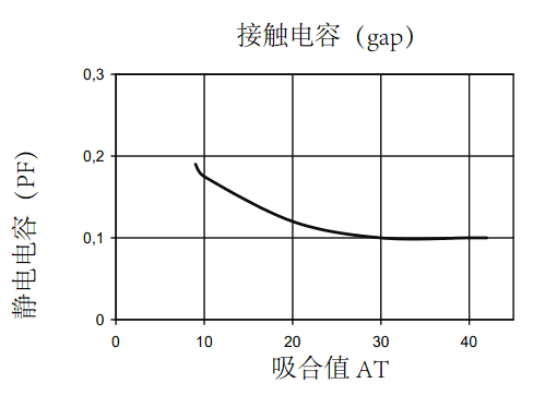 干簧管（磁簧開關(guān)）接觸電容