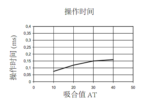 干簧管操作時(shí)間 磁簧開關(guān)操作時(shí)間