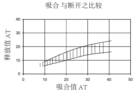 干簧管磁滯現(xiàn)象