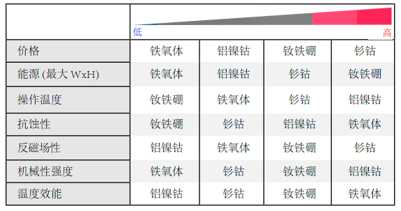 磁鐵對(duì)比