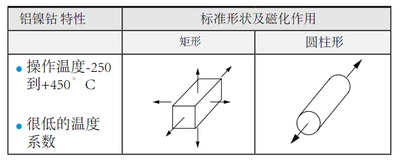 鋁鎳鈷磁鐵特性