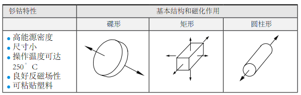 釤鈷磁鐵特性