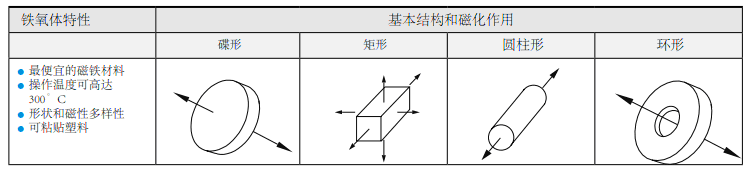硬鐵氧體磁鐵特性
