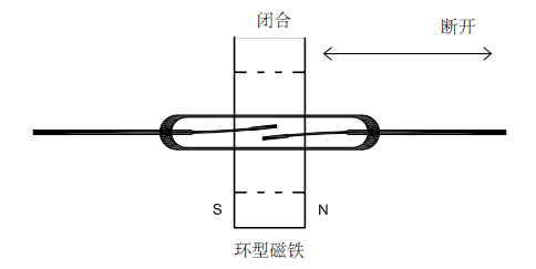 干簧管工作原理：平行移動(dòng)
