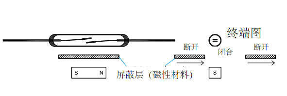 磁屏蔽經(jīng)過(guò)干簧管和永久磁鐵縮之間時(shí)分流了可以干擾干簧開關(guān)開合的磁力線。