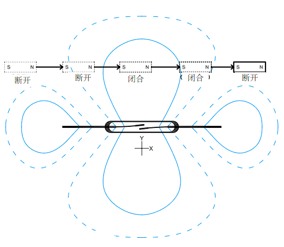 磁鐵平行的經(jīng)過干簧管的打開點(diǎn)，關(guān)閉點(diǎn)和保持點(diǎn)并被中心磁力影響的情況