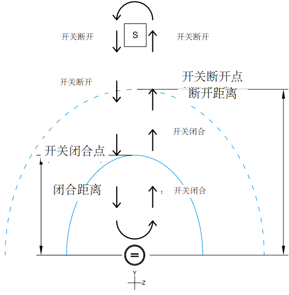 開合點(diǎn)是針對垂直狀態(tài)的磁鐵平行沿X軸靠近干簧管時開關(guān)的反應(yīng)