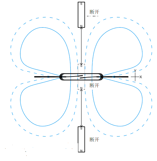 以垂直放置的磁鐵沿干簧管的中心線軸做垂直移動，此時開關(guān)不會閉合