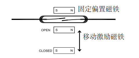 干簧管附近配置一個磁鐵，當有第二個帶有相反極性的磁鐵靠近， 開關(guān)會由常閉轉(zhuǎn)為打開的狀態(tài)