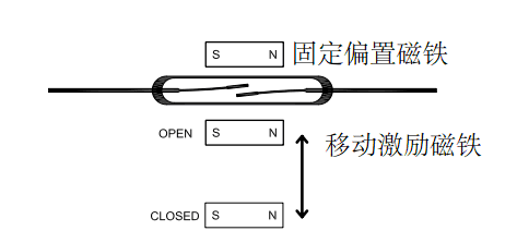 干簧管可以通過以此種放置磁鐵的方式而形成一個穩(wěn)態(tài)傳感器，當有第二個相配極性的磁鐵靠近時，磁簧開關(guān)就會關(guān)閉