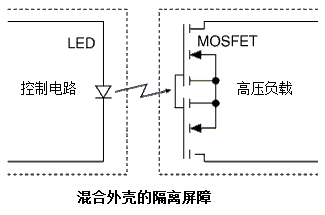 固態(tài)繼電器使用一個感光性金氧半場效電晶體加上一個發(fā)光二極體去驅(qū)動裝置