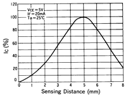 光電傳感器（光學傳感器）OM-2016典型性能曲線Sensing Distance Characteristics