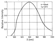 光電傳感器（光學(xué)傳感器）OM-2514典型性能曲線Sensing Distance Characteristics