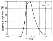 光電傳感器（光學(xué)傳感器）OM-2514典型性能曲線Spectral Sensitivity