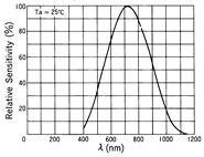 光電傳感器（光學(xué)傳感器）OM-2607典型性能曲線Spectral Sensitivity