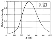 光電傳感器（光學(xué)傳感器）OM-5013典型性能曲線Sensing Distance Characteristics