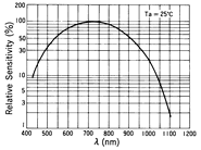 光電傳感器（光學(xué)傳感器）OM-5013典型性能曲線Spectral Sensitivity