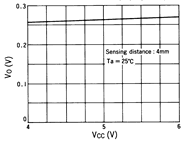 光電傳感器（光學(xué)傳感器）OM-5124典型性能曲線Supply Voltage Characteristics