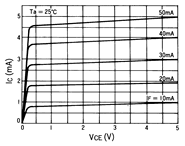 光電傳感器（光學傳感器）OJ-1919典型性能曲線IC-VCE