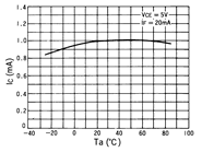 光電傳感器（光學(xué)傳感器）OJ-3102典型性能曲線Relative IC-Ta